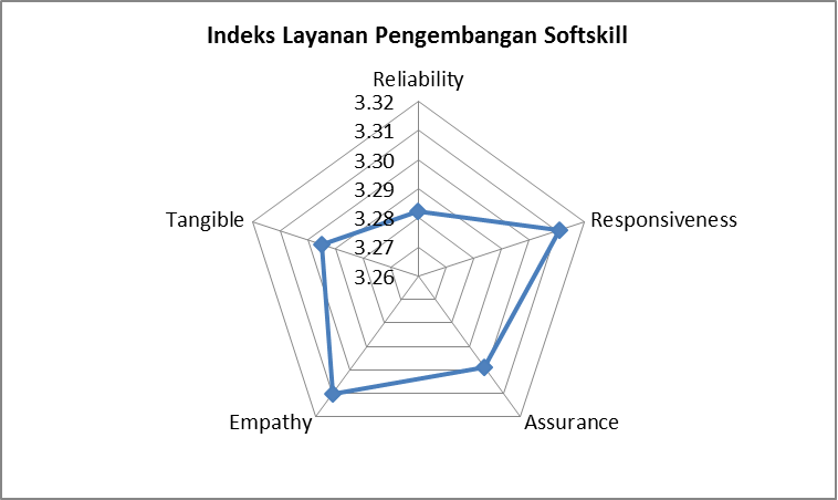 Indeks Layanan Pengembangan Softskill