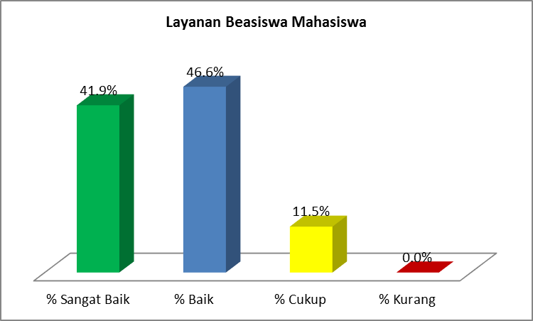 Layanan Beasiswa