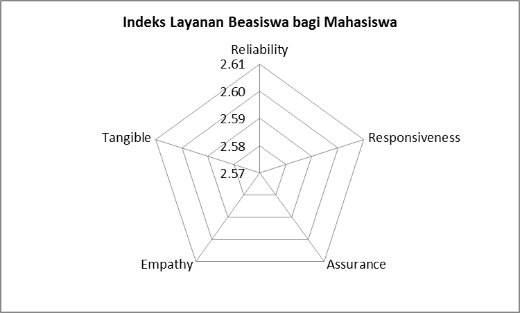 Indeks Layanan Beasiswa