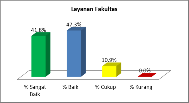 Layanan Administrasi Fakultas