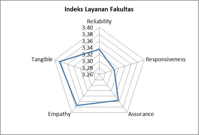 Indeks Layanan Administrasi Fakultas