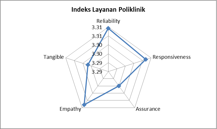 Indeks Layanan Poliklinik