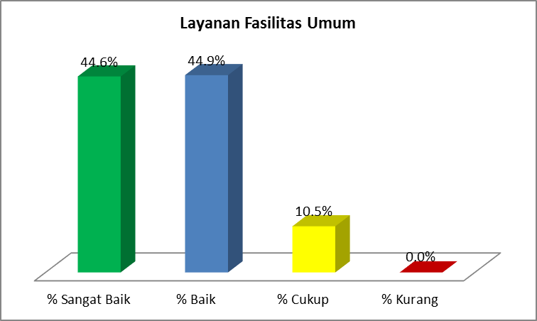 Layanan Fasilitas Umum