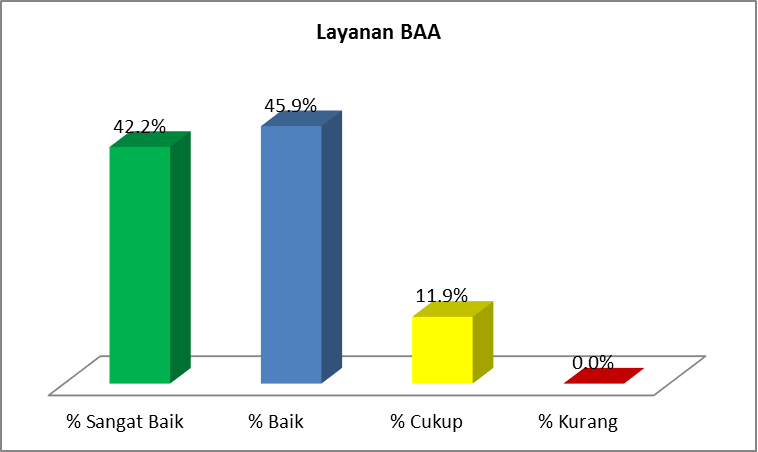 Layanan Biro Administrasi Akademik