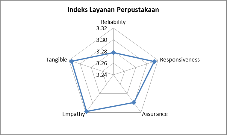 Indeks Layanan Perpustakaan