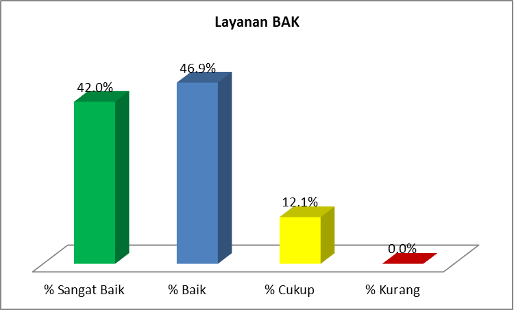 Layanan Biro Administrasi Keuangan