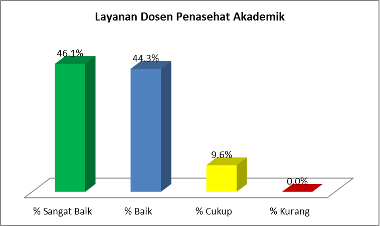 Layanan Dosen Penasehat Akademik