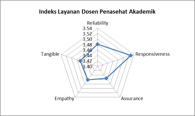 Indeks Layanan Dosen Penasehat Akademik