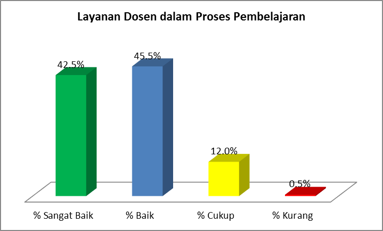 Layanan Dosen dalam Pembelajaran