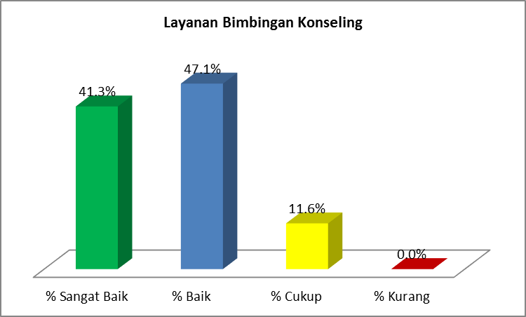 Layanan Bimbingan Konseling