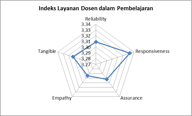 Indeks Layanan Dosen dalam Pembelajaran