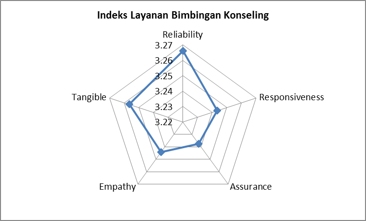 Indeks Layanan Bimbingan Konseling