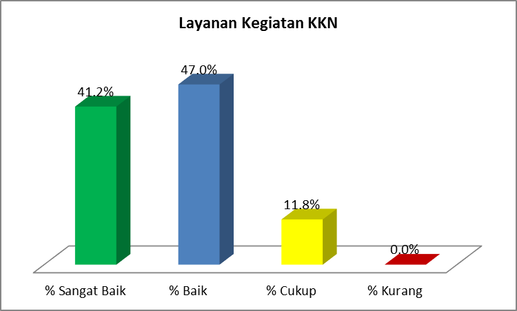 Layanan Kegiatan KKN