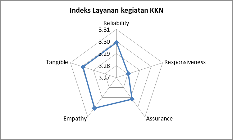 Indeks Layanan Kegiatan KKN