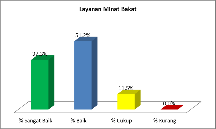 Layanan Pengembangan Minat Bakat