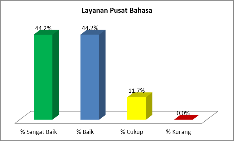 Layanan Pusat Bahasa