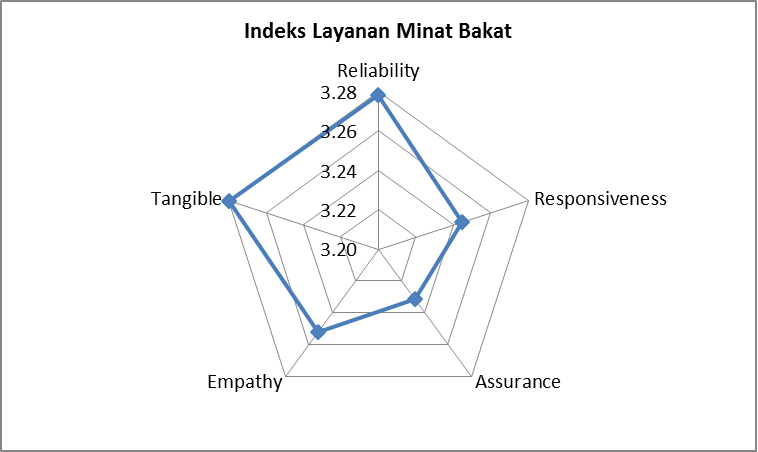 Indeks Layanan Pengembangan Minat Bakat