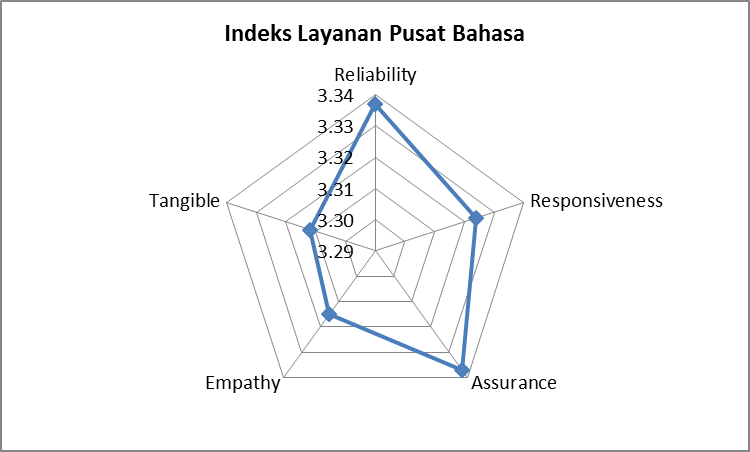 Indeks Layanan Pusat Bahasa