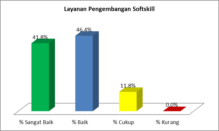 Layanan Pengembangan Softskill